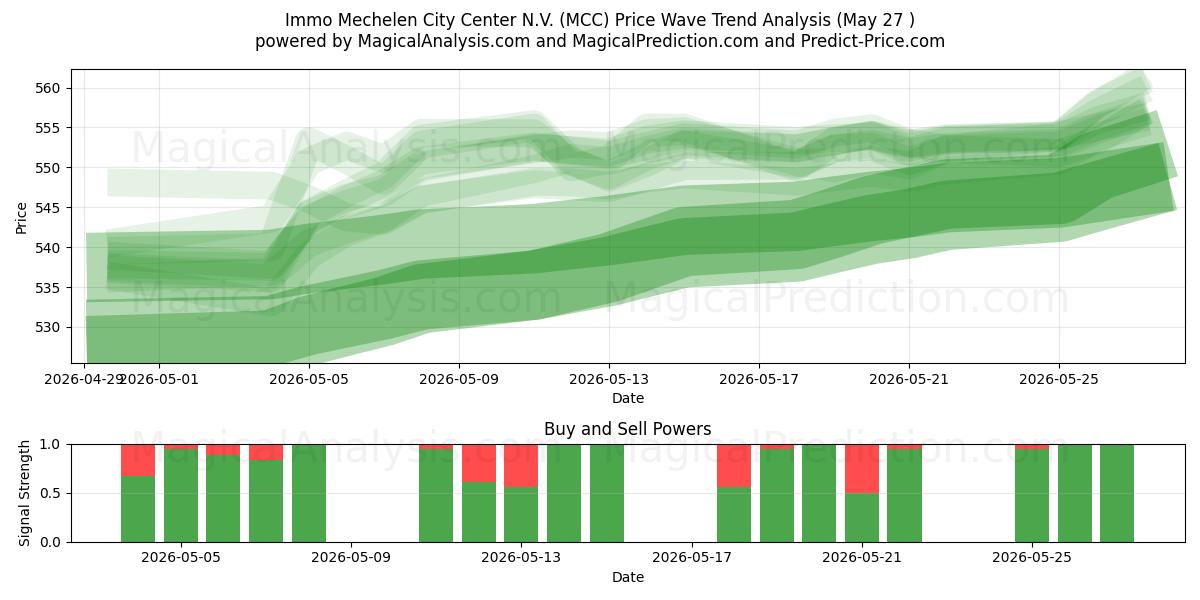  Immo Mechelen City Center N.V. (MCC) Support and Resistance area (26 May) 