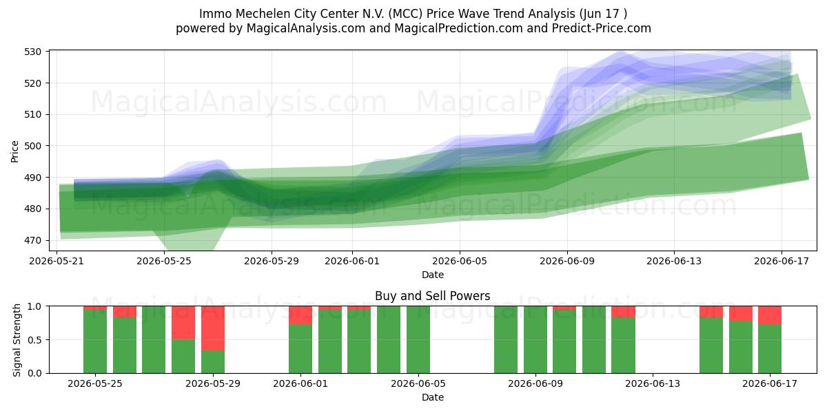  Immo Mechelen City Center N.V. (MCC) Support and Resistance area (10 Jun) 