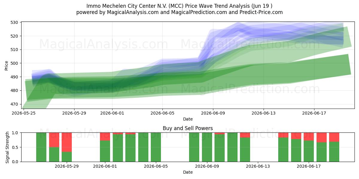  Immo Mechelen City Center N.V. (MCC) Support and Resistance area (17 Jun) 