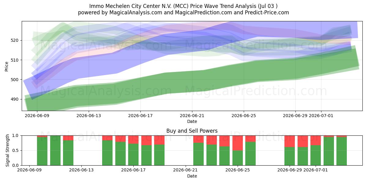  Immo Mechelen City Center N.V. (MCC) Support and Resistance area (02 Jul) 