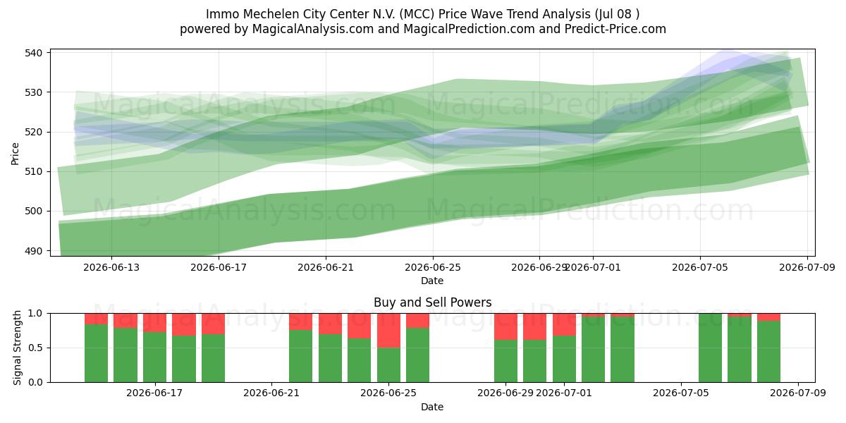  Immo Mechelen City Center N.V. (MCC) Support and Resistance area (07 Jul) 