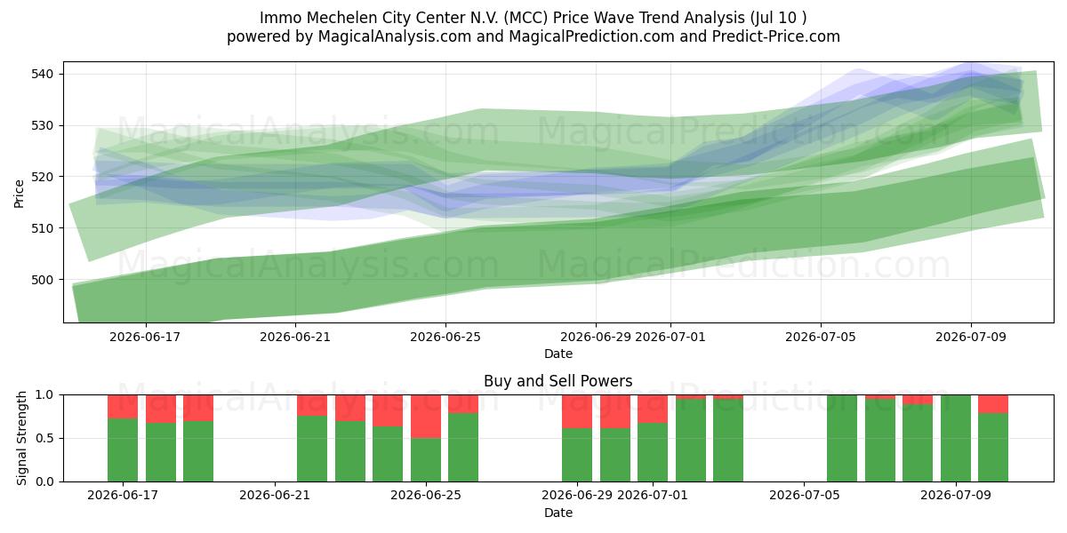  Immo Mechelen City Center N.V. (MCC) Support and Resistance area (09 Jul) 
