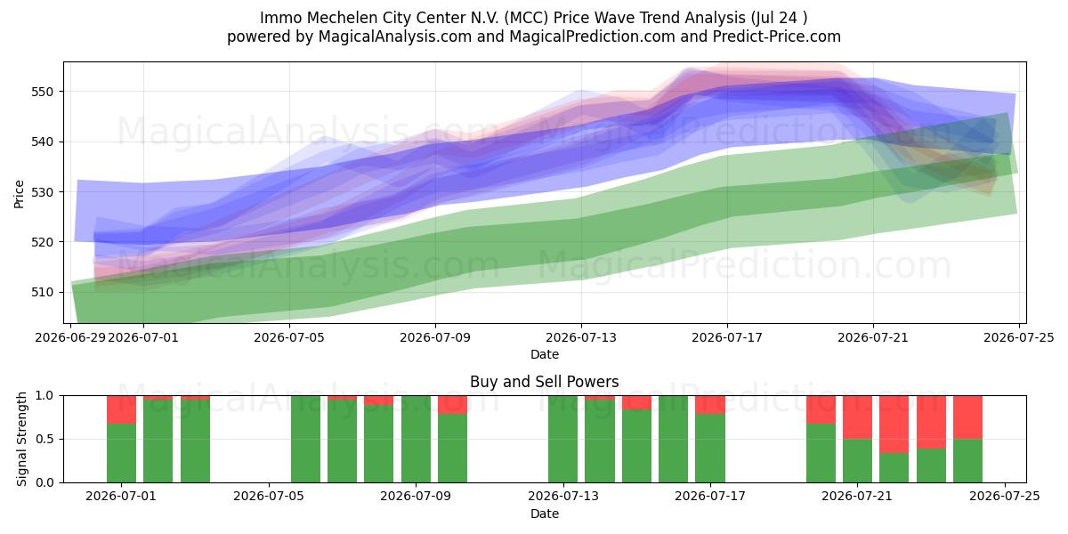  Immo Mechelen City Center N.V. (MCC) Support and Resistance area (23 Jul) 