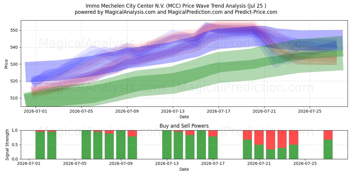  Immo Mechelen City Center N.V. (MCC) Support and Resistance area (24 Jul) 