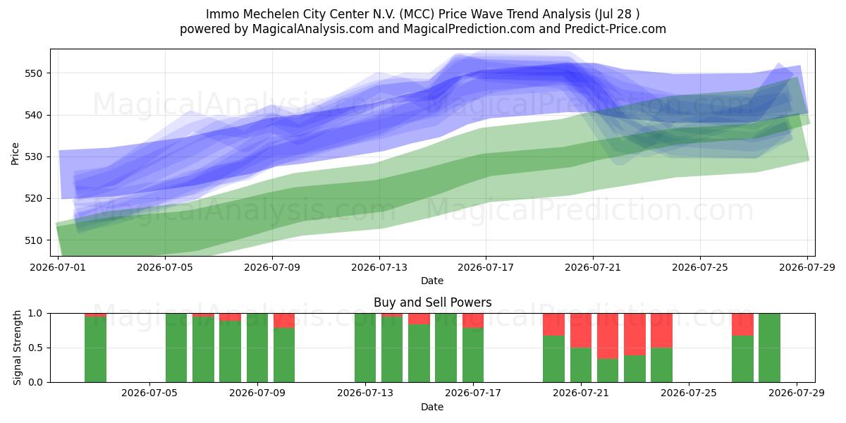  Immo Mechelen City Center N.V. (MCC) Support and Resistance area (27 Jul) 