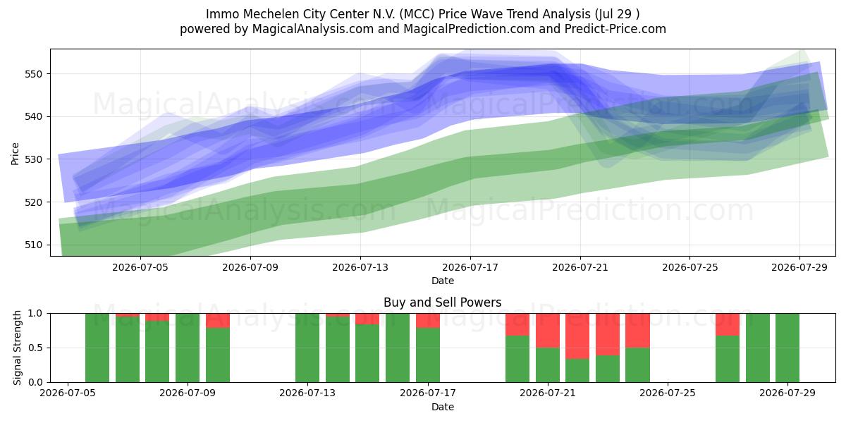  Immo Mechelen City Center N.V. (MCC) Support and Resistance area (28 Jul) 