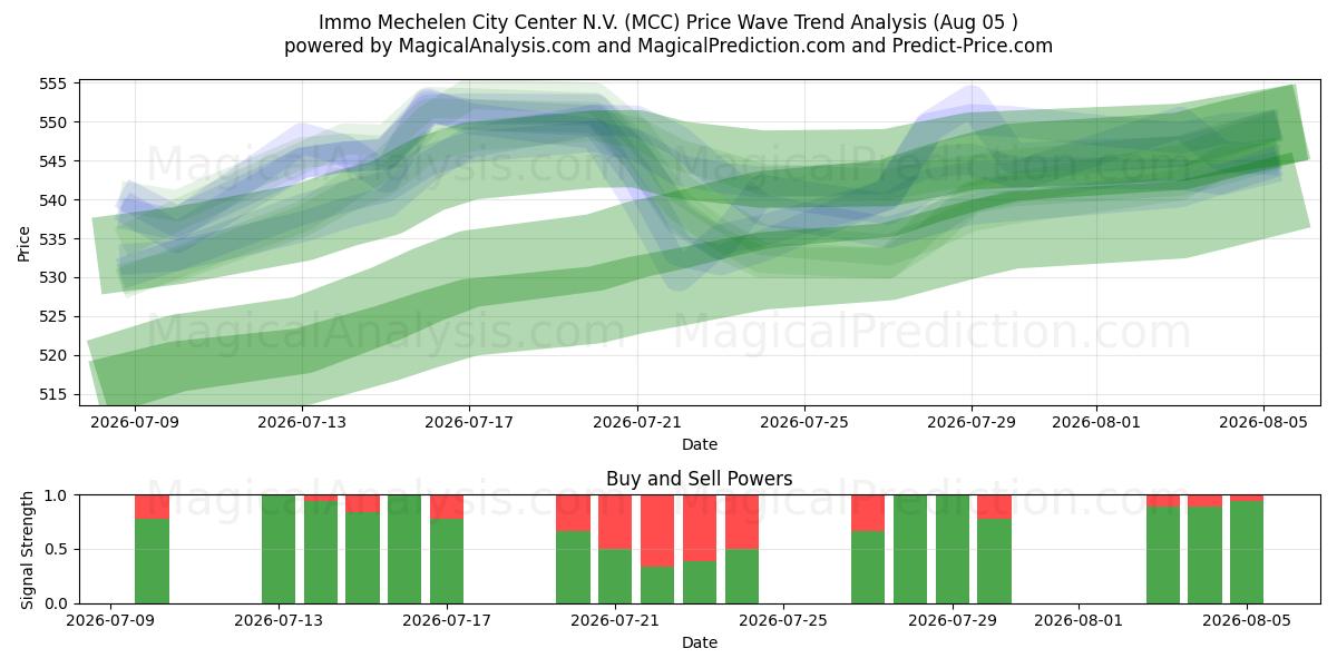  Immo Mechelen City Center N.V. (MCC) Support and Resistance area (03 Aug) 