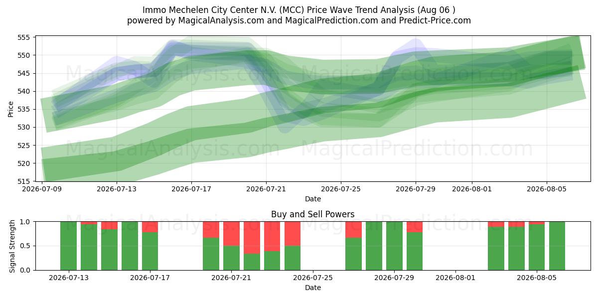  Immo Mechelen City Center N.V. (MCC) Support and Resistance area (05 Aug) 