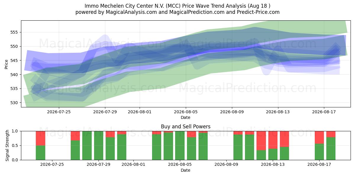  Immo Mechelen City Center N.V. (MCC) Support and Resistance area (17 Aug) 