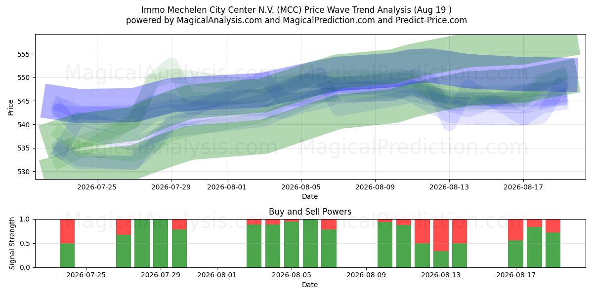  Immo Mechelen City Center N.V. (MCC) Support and Resistance area (18 Aug) 