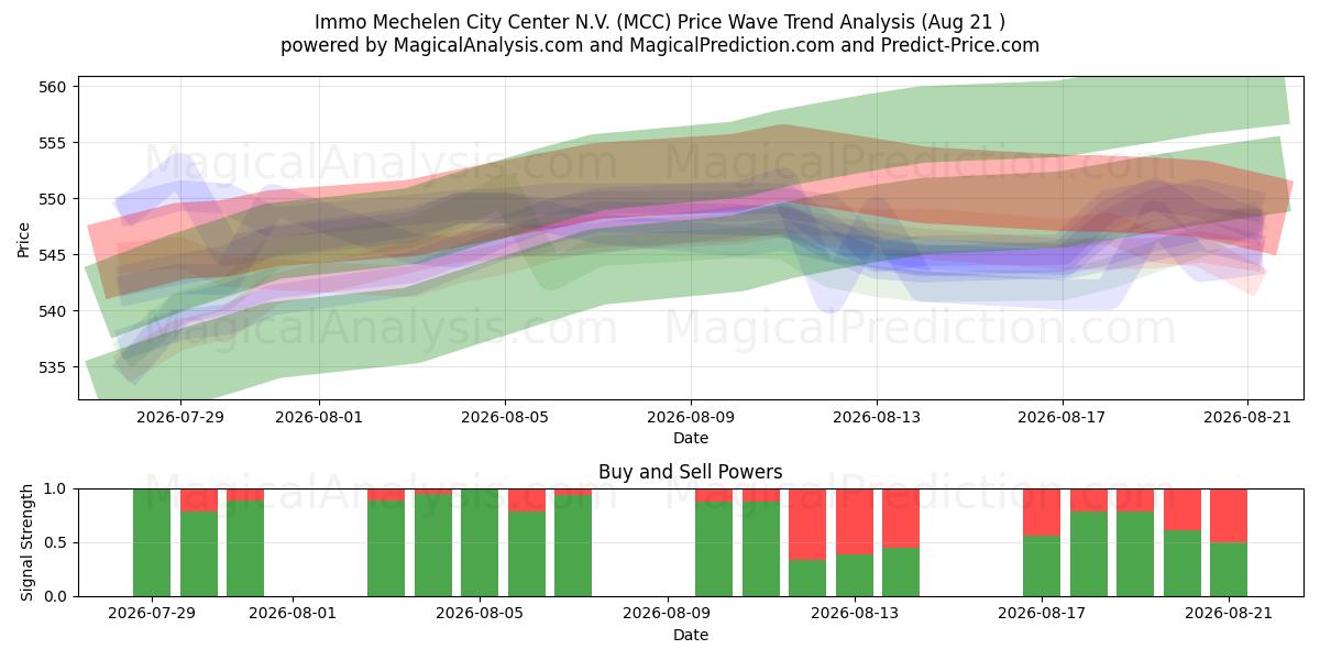  Immo Mechelen City Center N.V. (MCC) Support and Resistance area (20 Aug) 