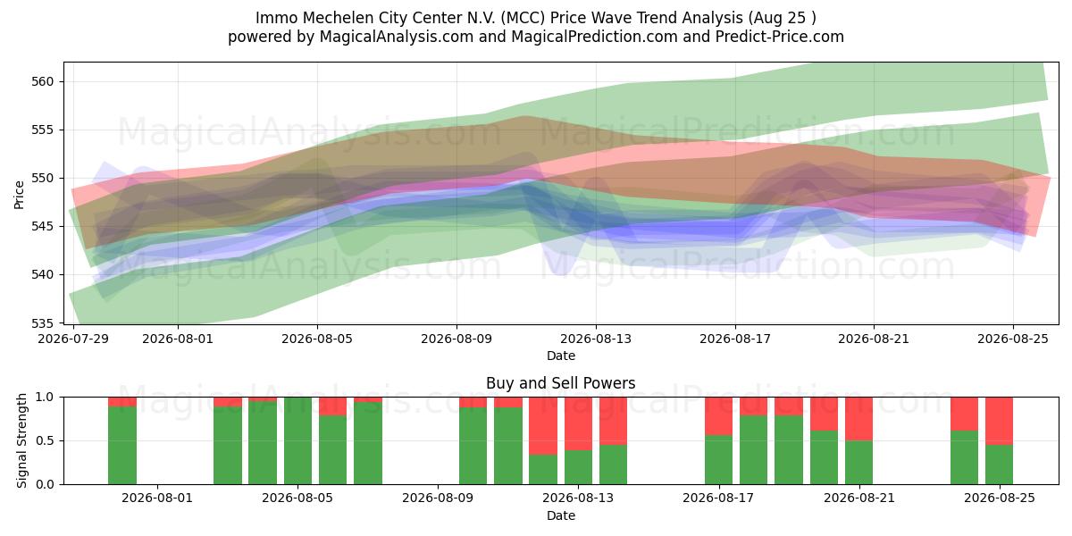  Immo Mechelen City Center N.V. (MCC) Support and Resistance area (24 Aug) 