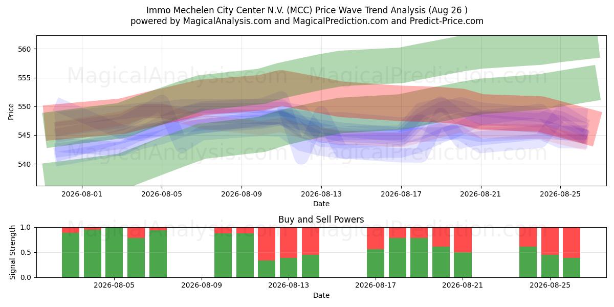  Immo Mechelen City Center N.V. (MCC) Support and Resistance area (25 Aug) 