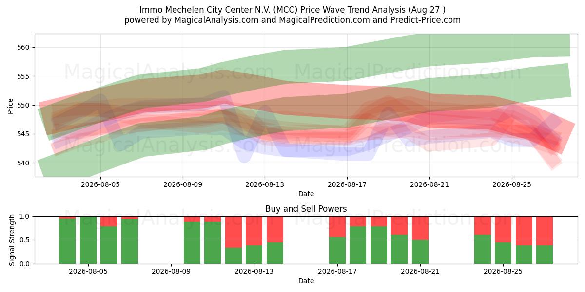  Immo Mechelen City Center N.V. (MCC) Support and Resistance area (26 Aug) 