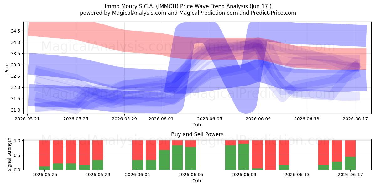  Immo Moury S.C.A. (IMMOU) Support and Resistance area (04 Jun) 