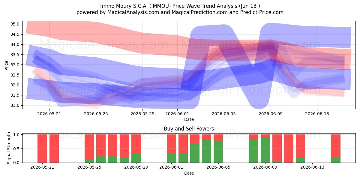  Immo Moury S.C.A. (IMMOU) Support and Resistance area (11 Jun) 