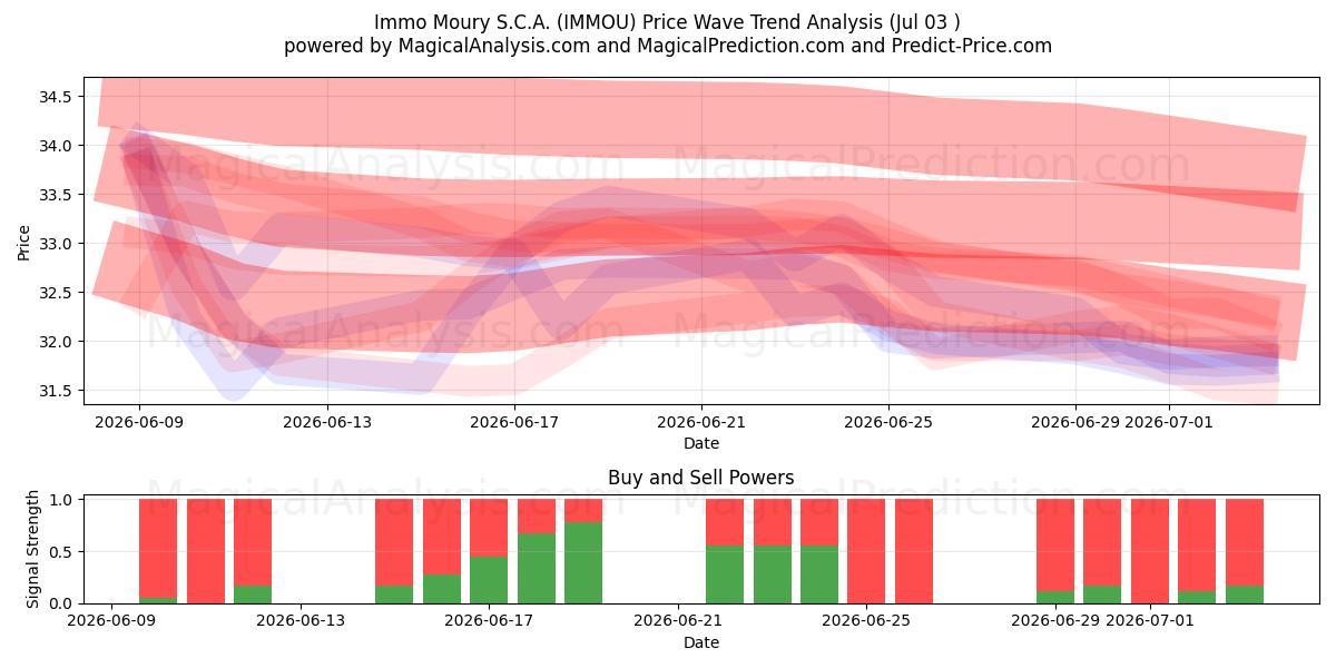  Immo Moury S.C.A. (IMMOU) Support and Resistance area (02 Jul) 