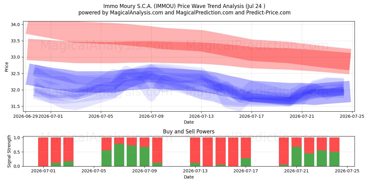  Immo Moury S.C.A. (IMMOU) Support and Resistance area (23 Jul) 
