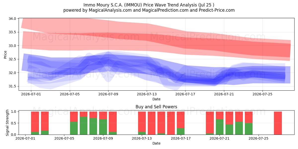  Immo Moury S.C.A. (IMMOU) Support and Resistance area (24 Jul) 