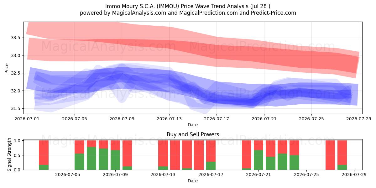  Immo Moury S.C.A. (IMMOU) Support and Resistance area (27 Jul) 