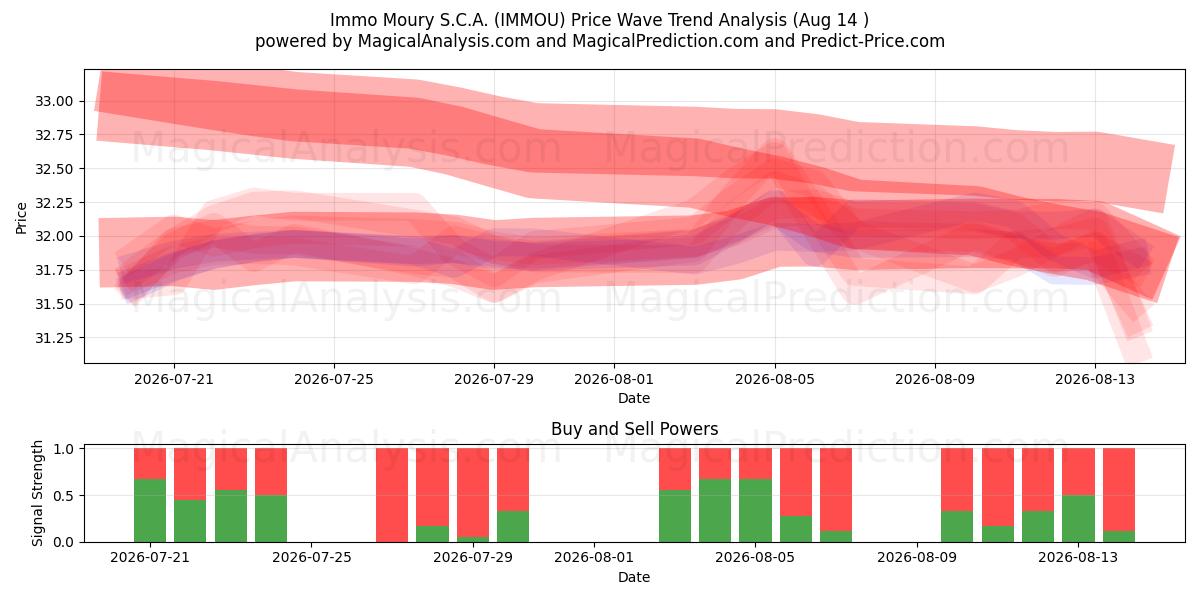  Immo Moury S.C.A. (IMMOU) Support and Resistance area (13 Aug) 