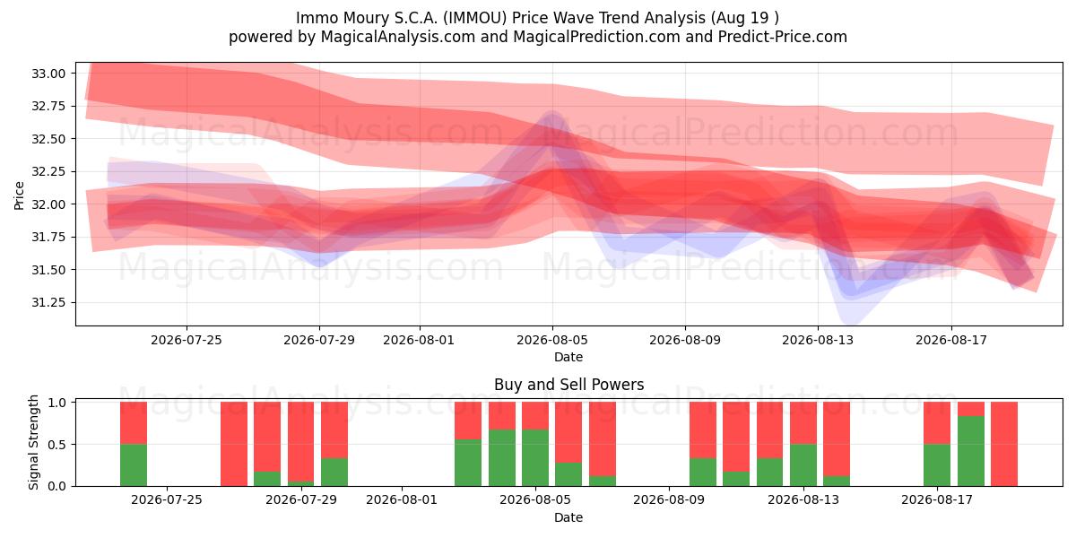  Immo Moury S.C.A. (IMMOU) Support and Resistance area (17 Aug) 
