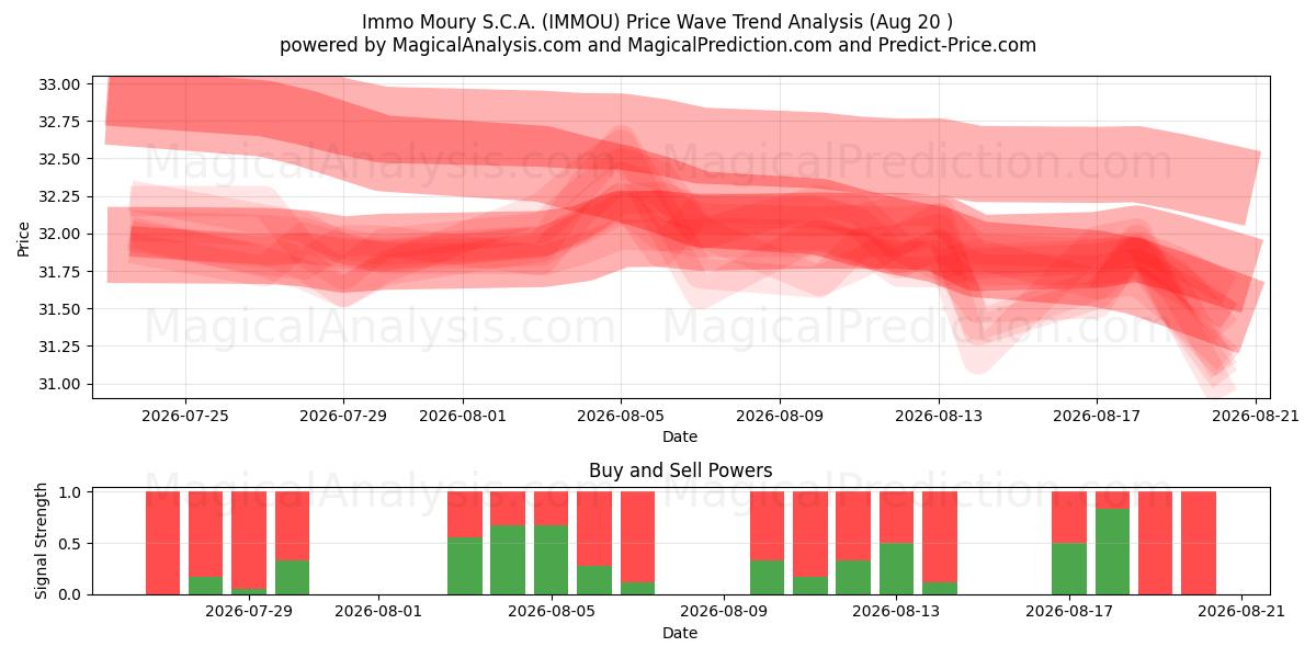  Immo Moury S.C.A. (IMMOU) Support and Resistance area (19 Aug) 