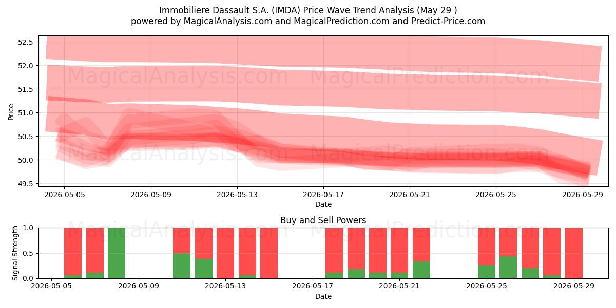  Immobiliere Dassault S.A. (IMDA) Support and Resistance area (28 May) 
