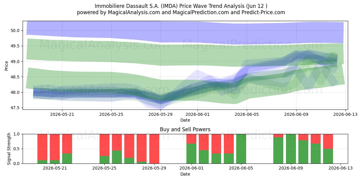  Immobiliere Dassault S.A. (IMDA) Support and Resistance area (11 Jun) 