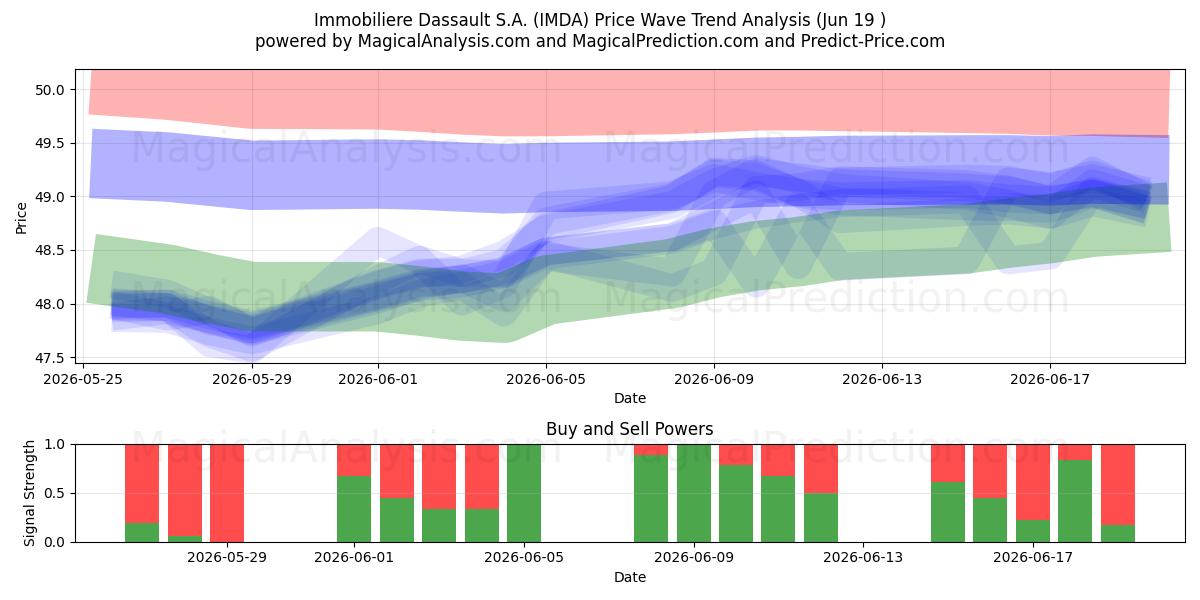  Immobiliere Dassault S.A. (IMDA) Support and Resistance area (18 Jun) 