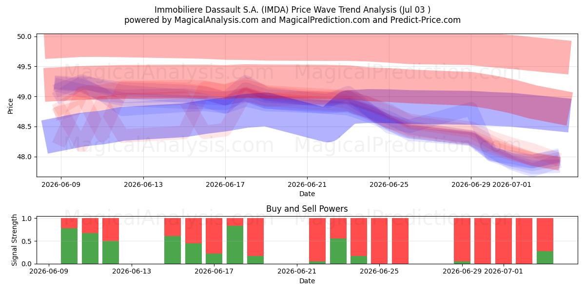  Immobiliere Dassault S.A. (IMDA) Support and Resistance area (02 Jul) 