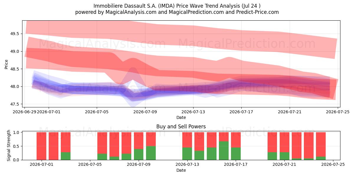  Immobiliere Dassault S.A. (IMDA) Support and Resistance area (23 Jul) 