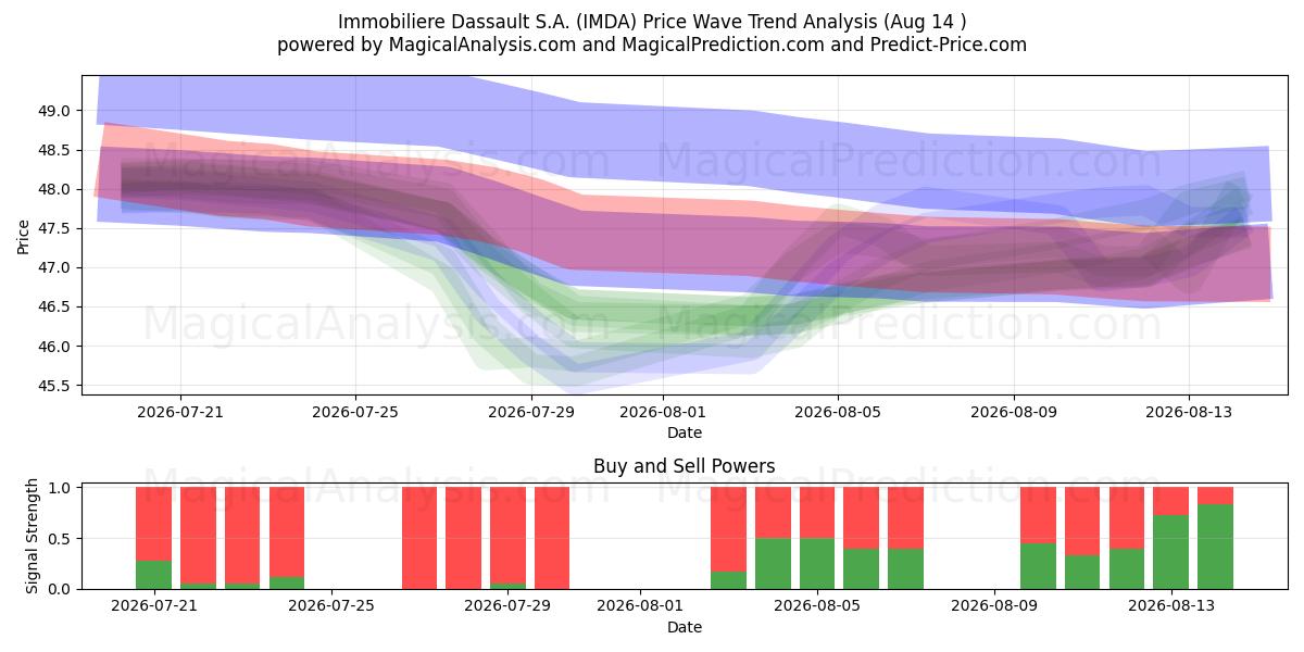  Immobiliere Dassault S.A. (IMDA) Support and Resistance area (13 Aug) 