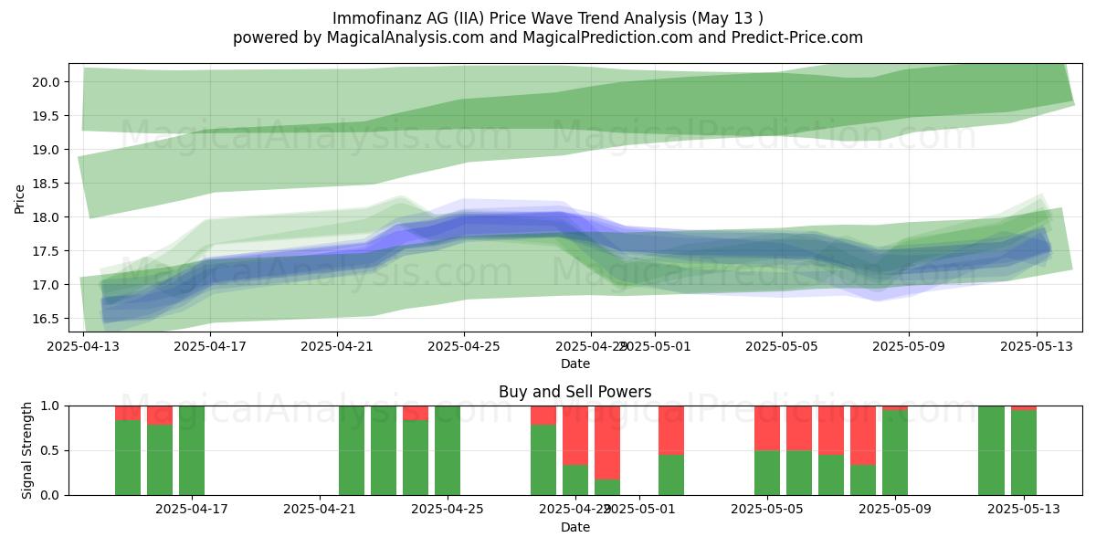  Immofinanz AG (IIA) Support and Resistance area (13 May) 