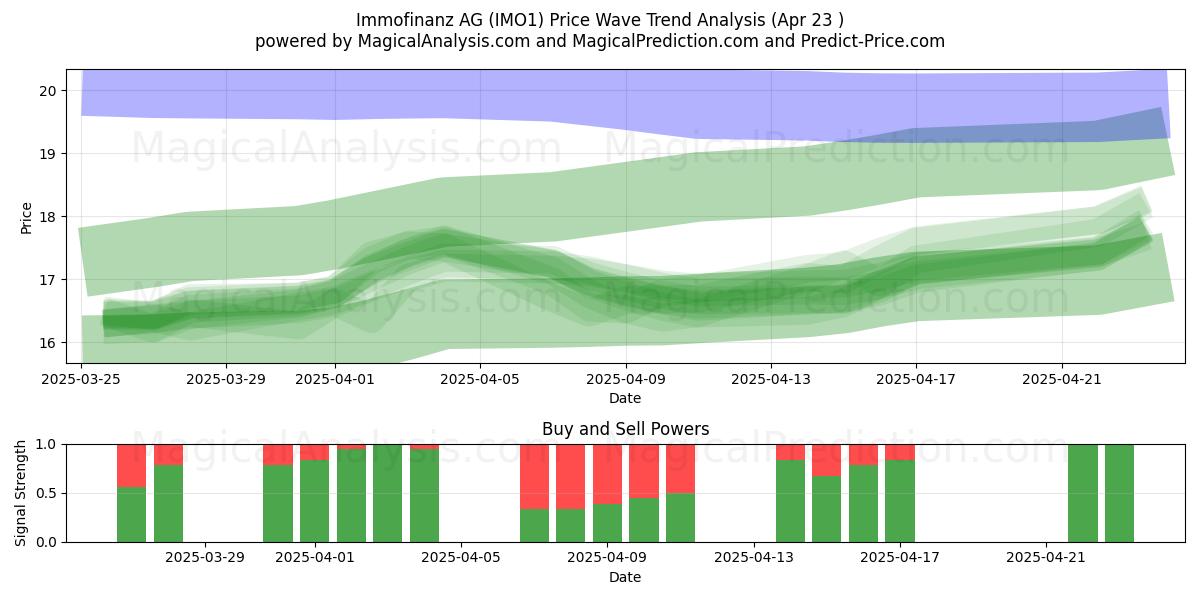  Immofinanz AG (IMO1) Support and Resistance area (23 Apr) 