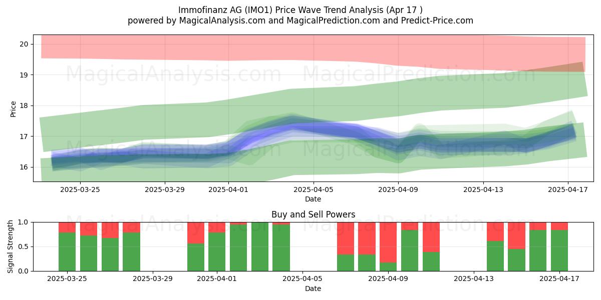  Immofinanz AG (IMO1) Support and Resistance area (17 Apr) 