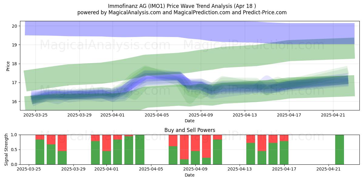  Immofinanz AG (IMO1) Support and Resistance area (18 Apr) 