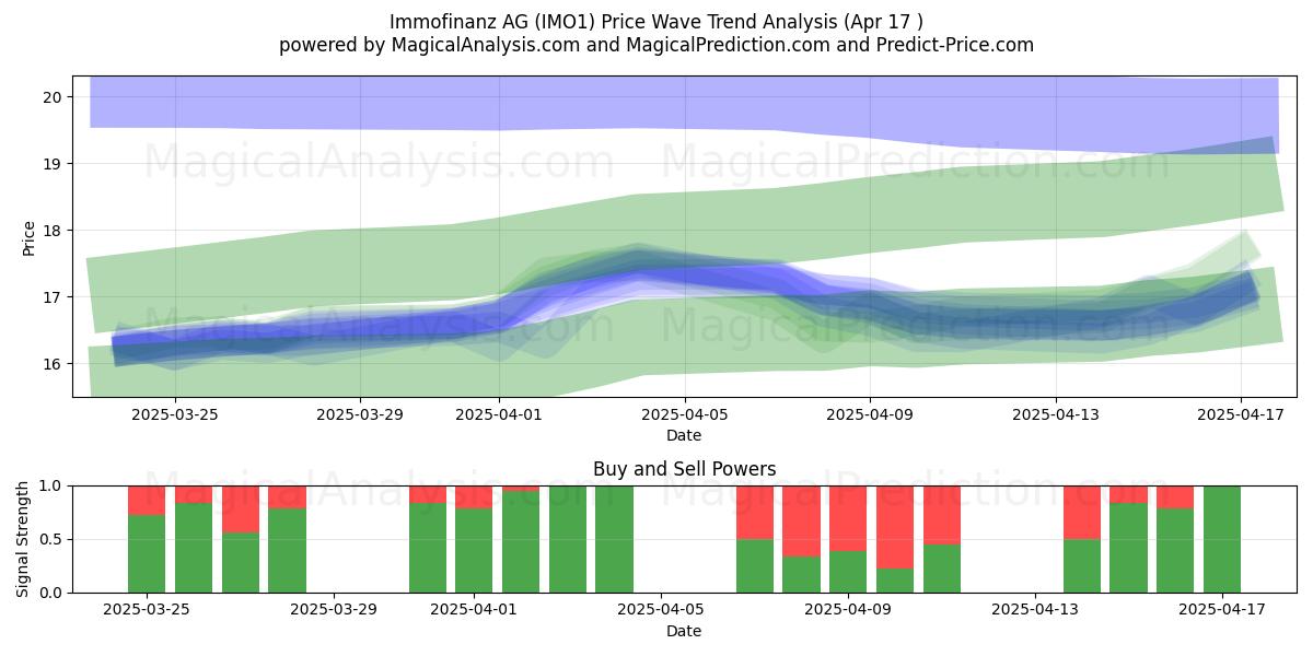  Immofinanz AG (IMO1) Support and Resistance area (17 Apr) 