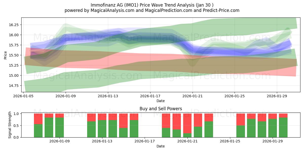  Immofinanz AG (IMO1) Support and Resistance area (29 Jan) 