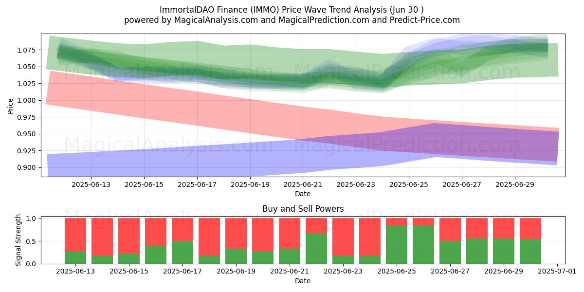  इम्मोर्टलडीएओ फाइनेंस (IMMO) Support and Resistance area (29 Jun) 