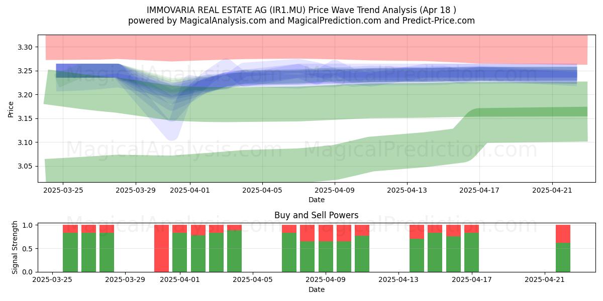  IMMOVARIA REAL ESTATE AG (IR1.MU) Support and Resistance area (18 Apr) 
