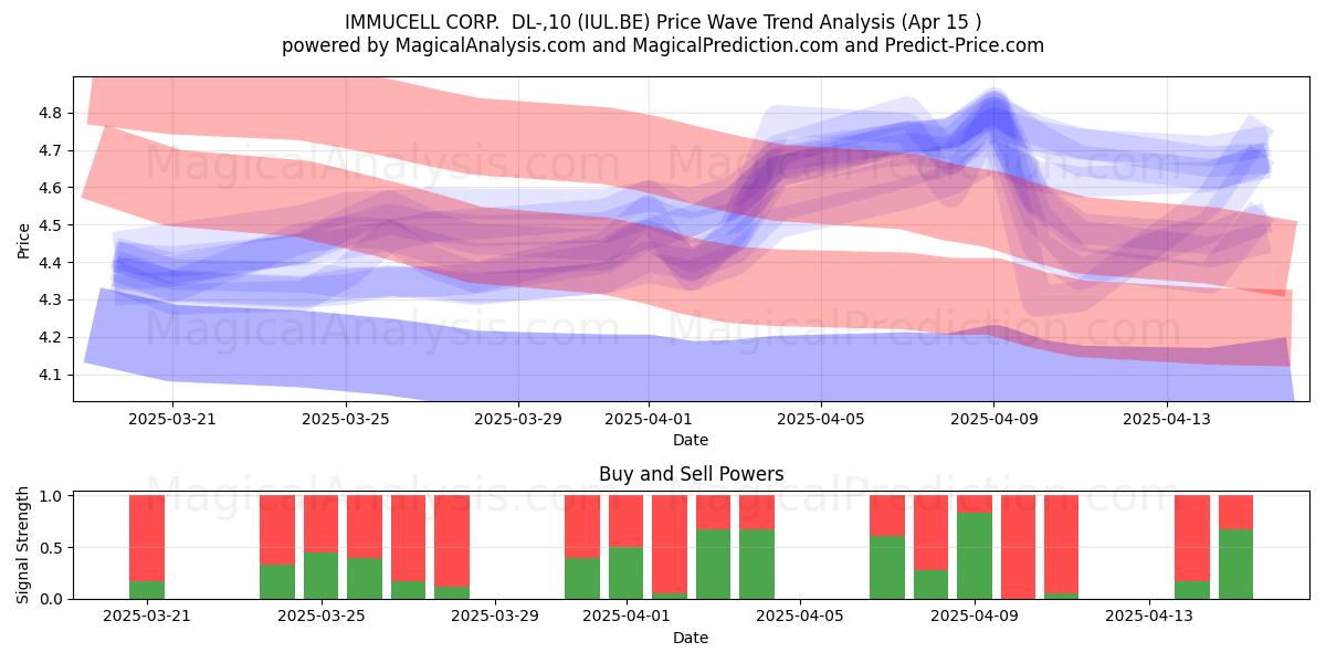  IMMUCELL CORP.  DL-,10 (IUL.BE) Support and Resistance area (15 Apr) 