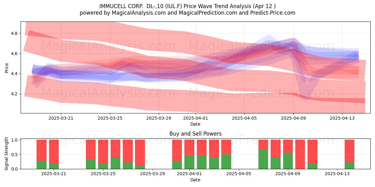  IMMUCELL CORP.  DL-,10 (IUL.F) Support and Resistance area (12 Apr) 