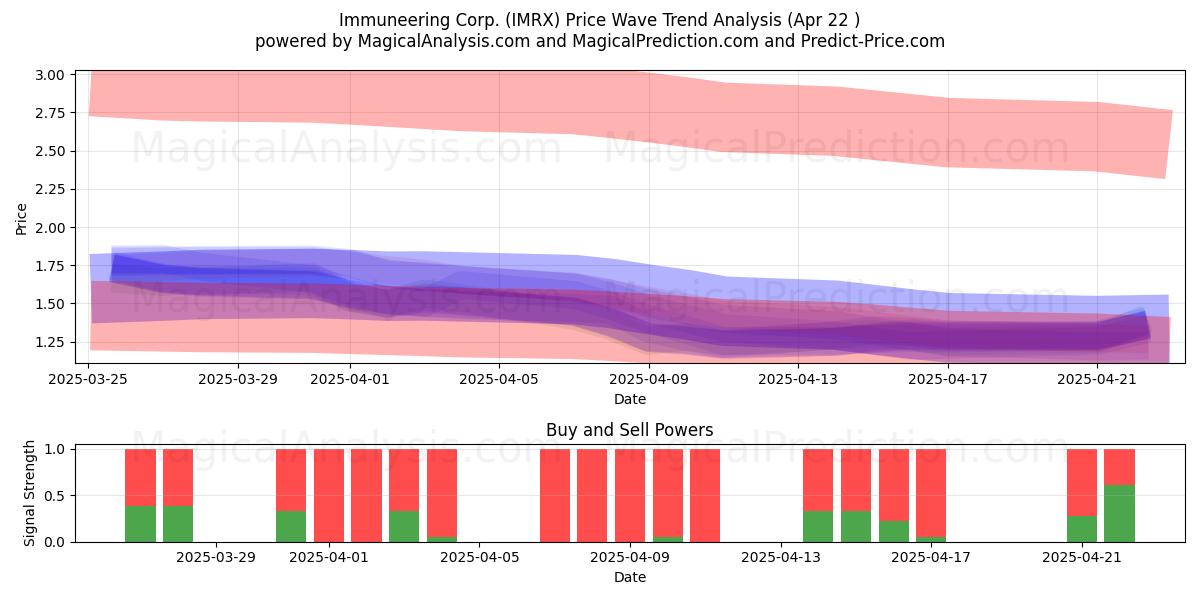  Immuneering Corp. (IMRX) Support and Resistance area (22 Apr) 