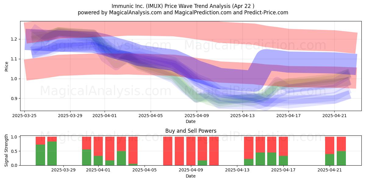  Immunic Inc. (IMUX) Support and Resistance area (22 Apr) 