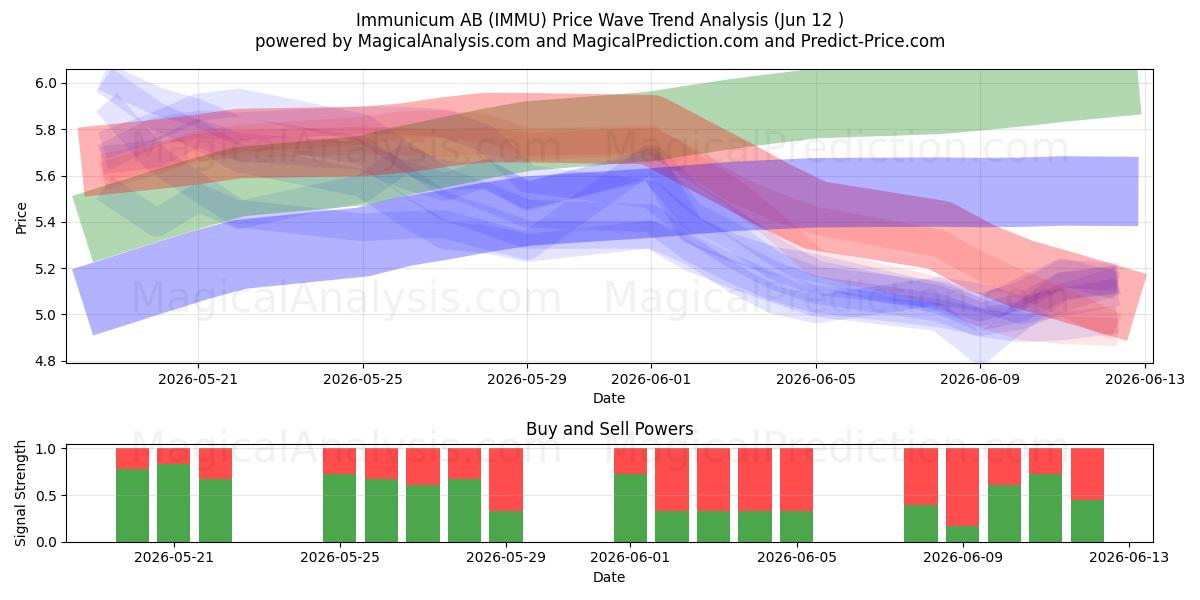  Immunicum AB (IMMU) Support and Resistance area (11 Jun) 