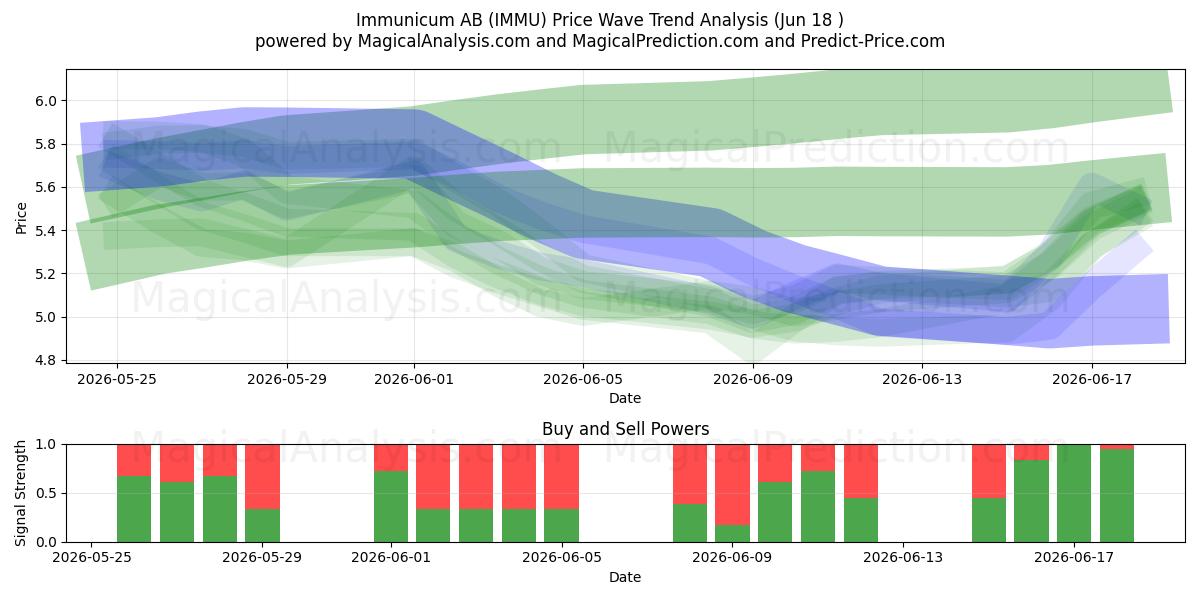  Immunicum AB (IMMU) Support and Resistance area (17 Jun) 