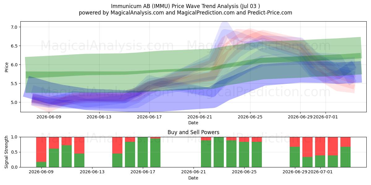  Immunicum AB (IMMU) Support and Resistance area (02 Jul) 