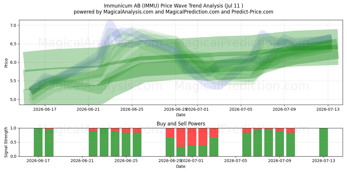  Immunicum AB (IMMU) Support and Resistance area (10 Jul) 