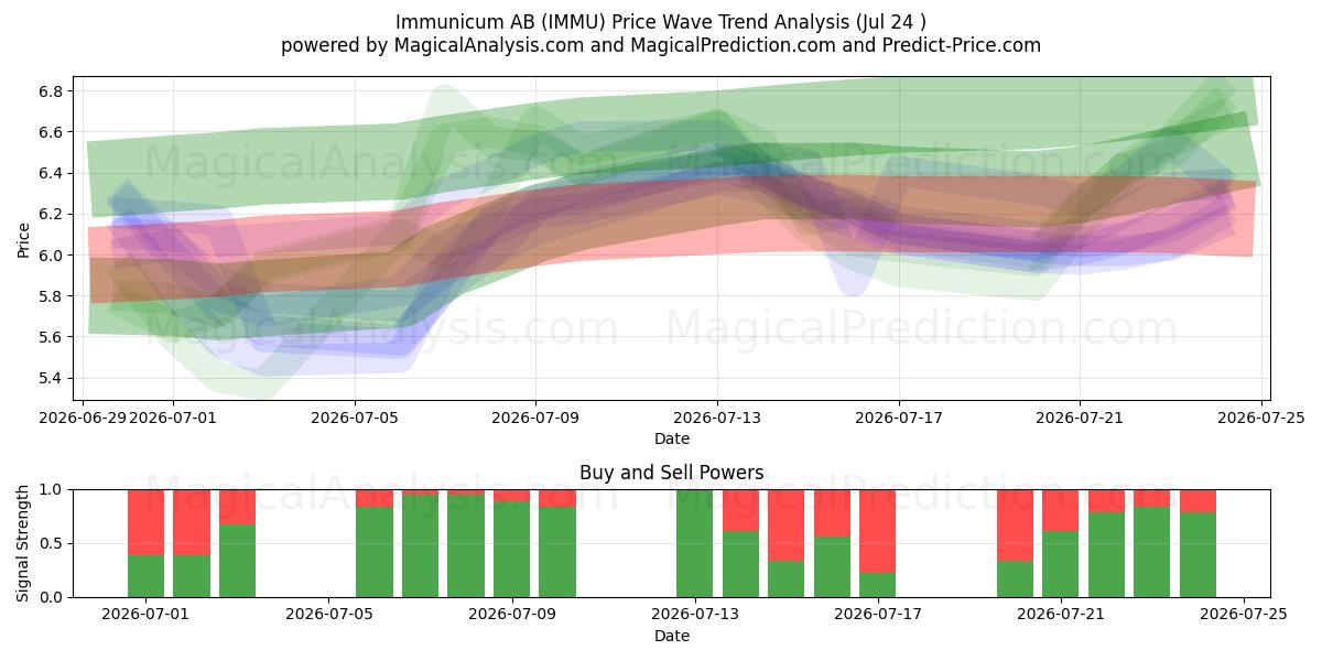  Immunicum AB (IMMU) Support and Resistance area (23 Jul) 